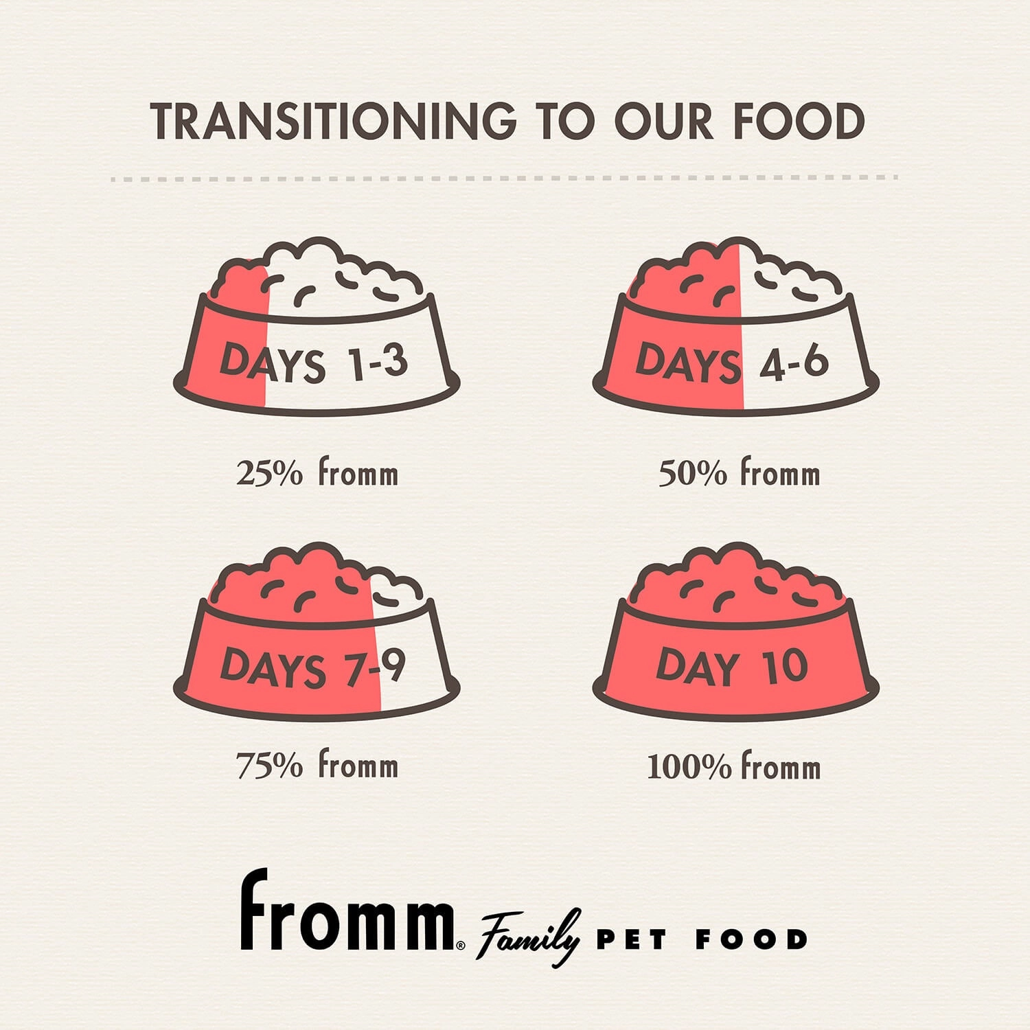 Fromm Classic Adult Whitefish & Rice Recipe Dry Dog Food