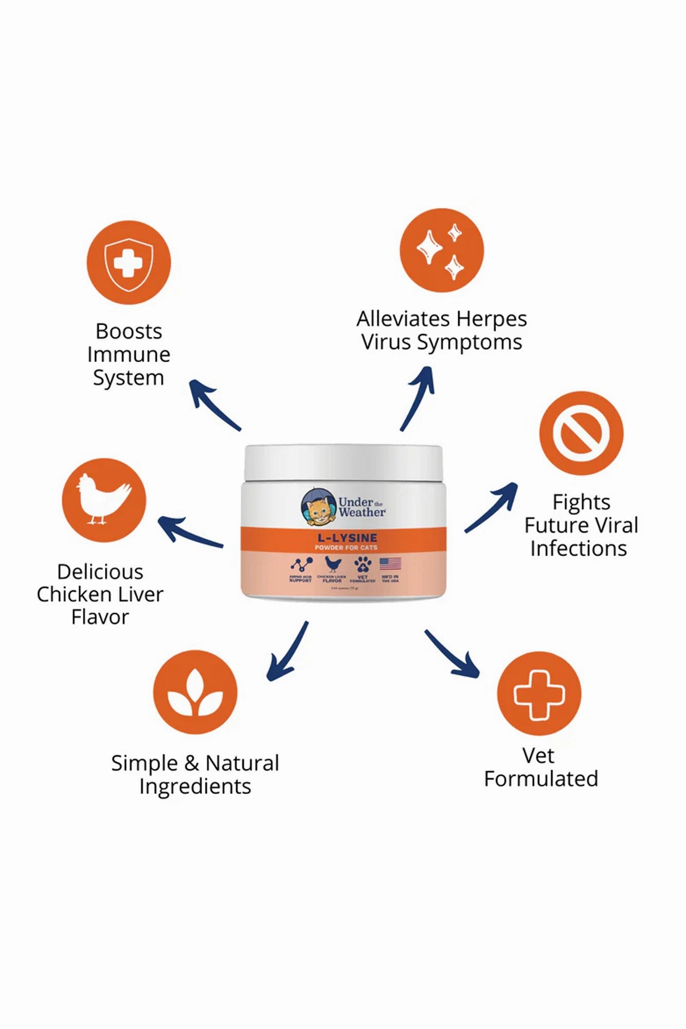 Under the Weather L-Lysine Powder for Cats